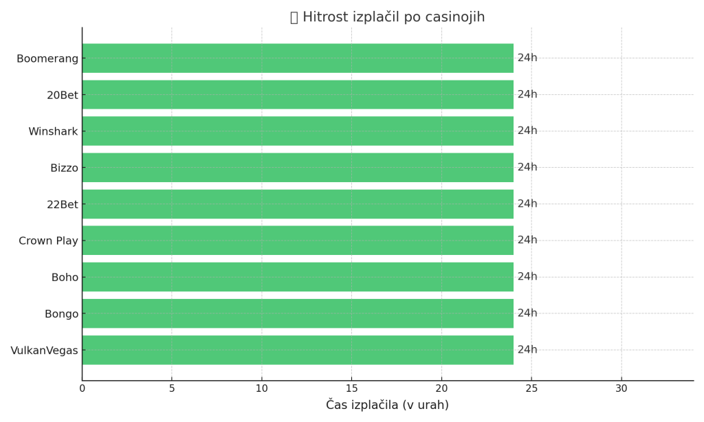 Hitrost izplacil po casino online