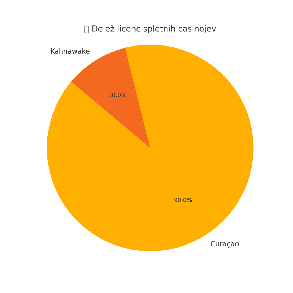 Delez licenc spletnih casinojev
